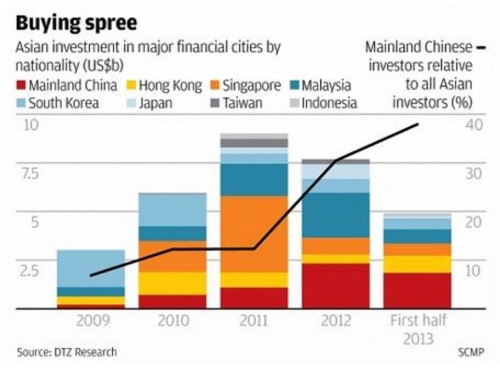 Asian investment in US