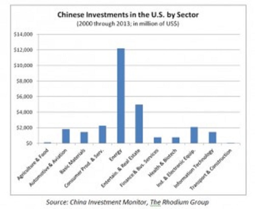 Chinese investment in US by sector